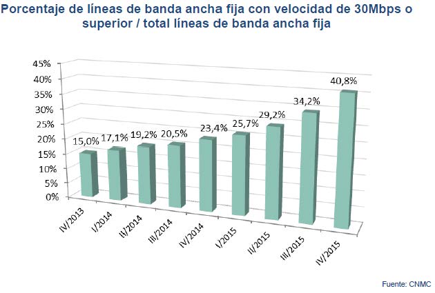 Porcentajes de líneas de banda ancha fija con velocidad de 30Mbps o superior/total líneas de banda ancha fija