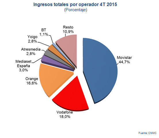 INGRESOS TOTALES POR OPERADOR 4T 2015