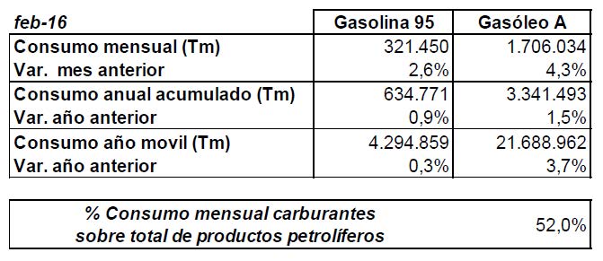 Consumo mensual de carburantes