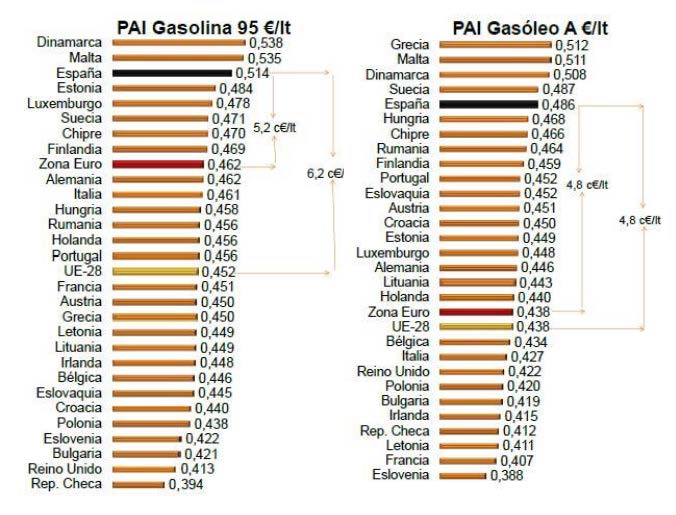 PAIs en la Unión Europea.