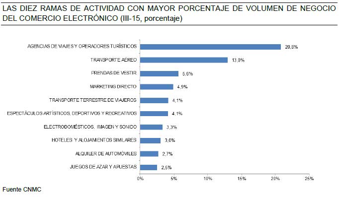 LAS DIEZ RAMAS DE ACTIVIDAD CON MAYOR PORCENTAJE DE VOLUMEN DE NEGOCIO DEL COMERCIO ELECTRÓNICO( III-15,porcentaje)