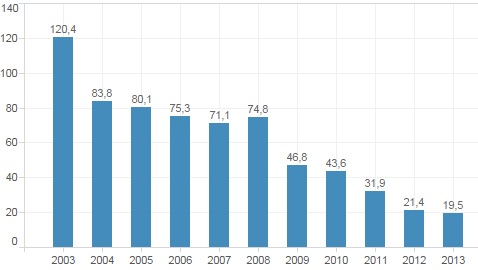 evolución del coste neto en millones de euros desde 2003 hasta 2013