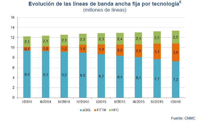 Evolución de la lineas de banda ancha por tecnología (millones de lineas)