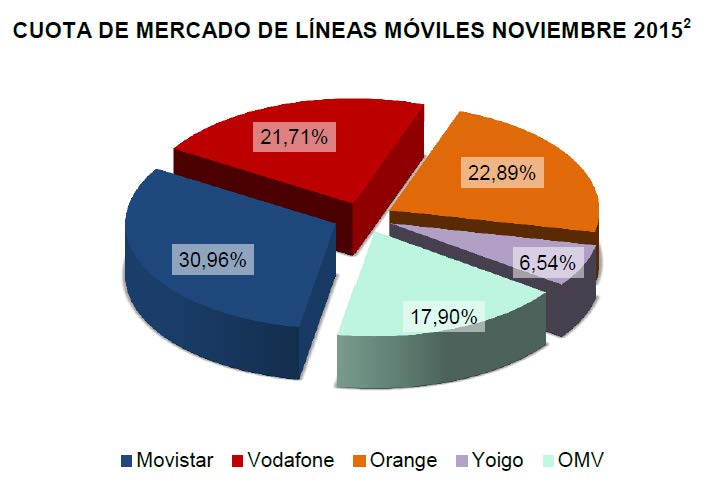 CUOTA DE MERCADO DE LÍNEAS MÓVILES NOVIEMBRE 2015