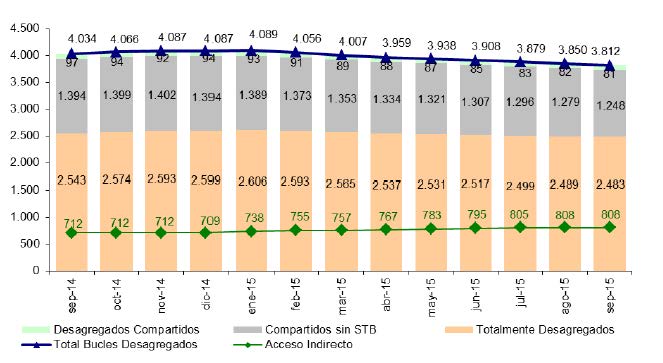 EVOLUCIÓN DE LAS MODALIDADES DE ACCESO (en miles)