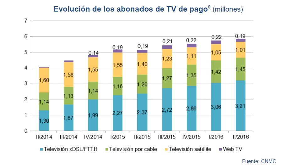 Evolución de los abonados de TV de pago ( millones)