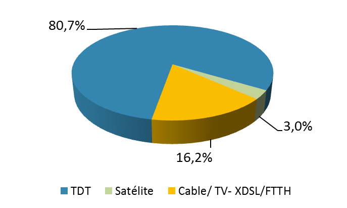 Consumo de televisión (% de cuota por plataforma).  