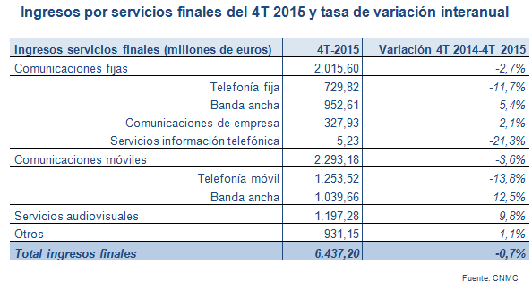 Ingresos por servicios finales del 4T 2015 y tasa de variación interanual