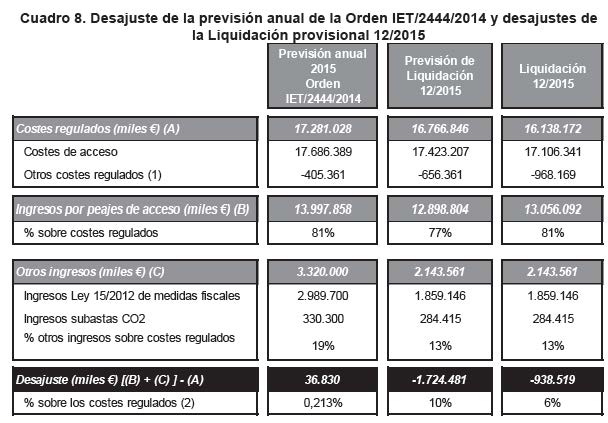 Desajuste de la previsión anual de la Orden IET/2444/2014 y desajustes de la Liquidación provisional 12/2015