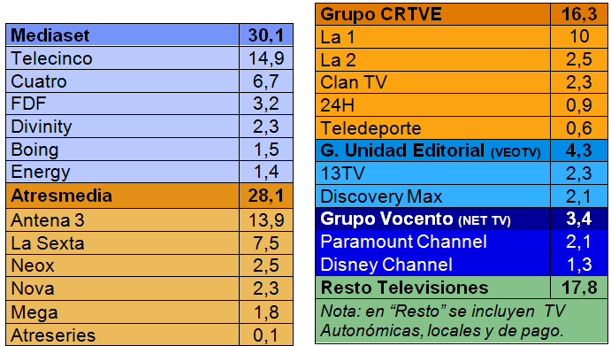 Audiencias TDT por canal y grupo (% de cuota) 