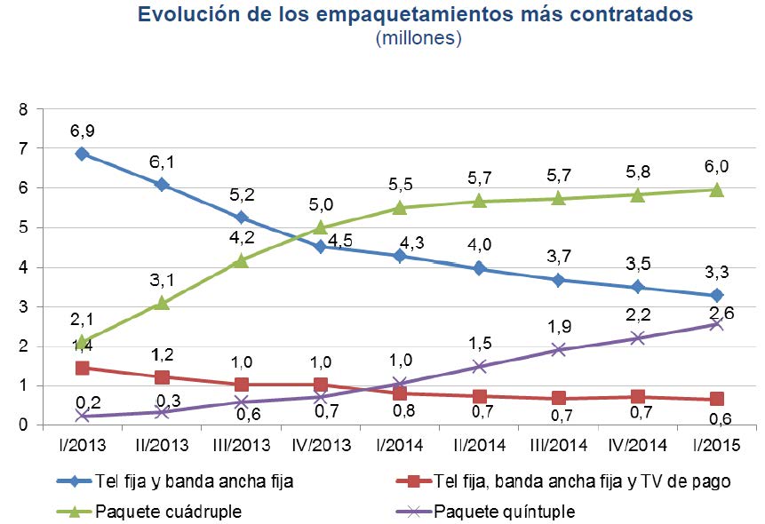 Evolución de los empaquetamientos  más contratados (millones)