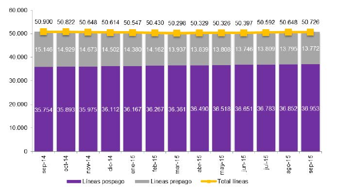 EVOLUCIÓN DEL PARQUE DE LÍNEAS MÓVILES (en miles)