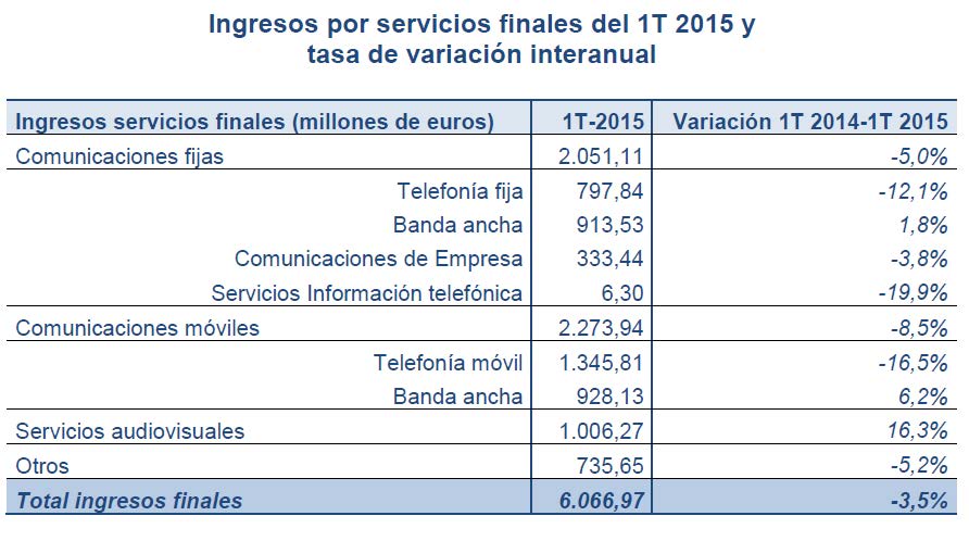 Ingresos por servicios finales de 1T 2015 y tasa de variación interanual