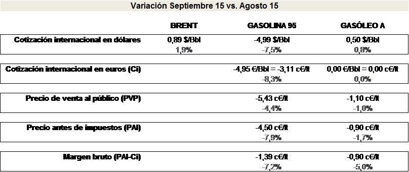 Variación Septiembre 15 Vs. Agosto15