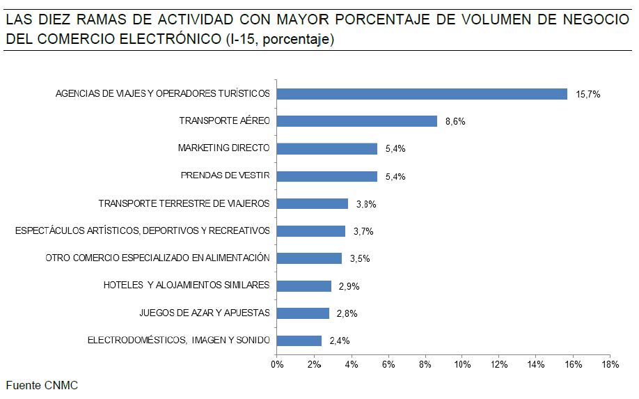 Las diez ramas de actividad con mayor porcentaje de volumen de negocio del comercio electrónico (I-15 porcentaje)