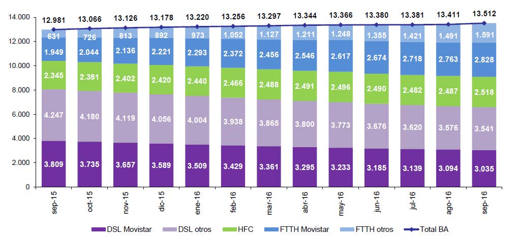 EVOLUCIÓN LÍNEAS DE BANDA ANCHA FIJA POR TECNOLOGÍA (en miles)