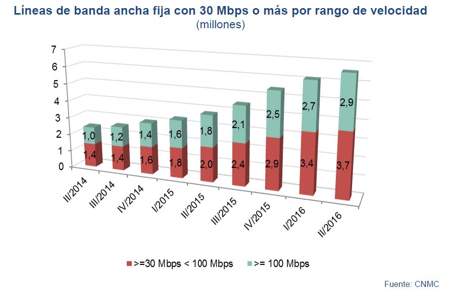 Lineas de banda ancha fija con 30 Mbps o más por rango de velocidad ( millones)