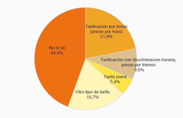  Tipo de tarificación eléctrica (porcentaje de hogares, II-2016)