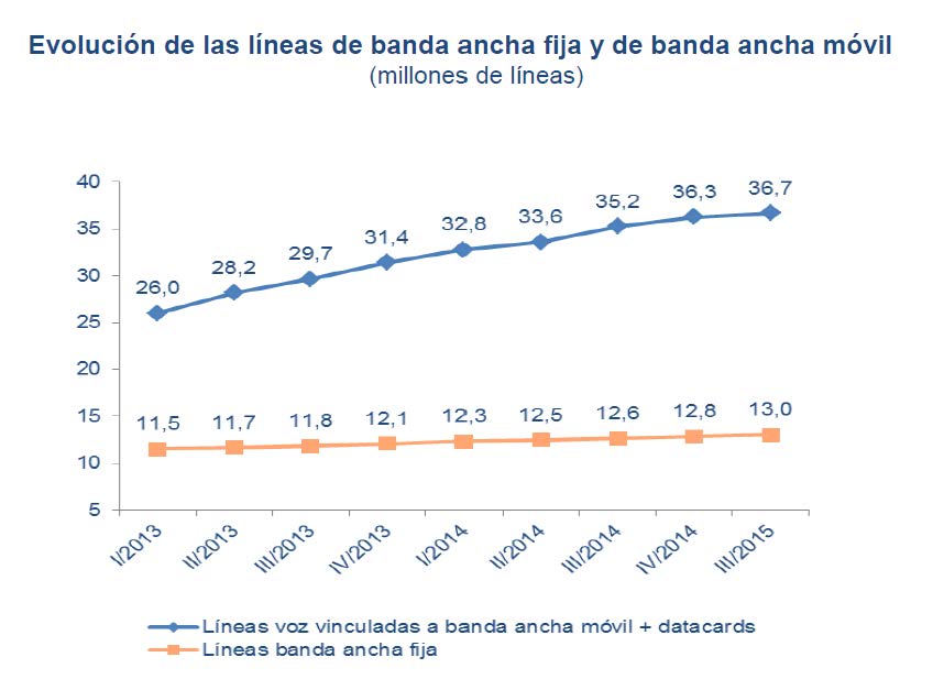 Evolución de la líneas de banda ancha fija y de banda ancha móvil (millones de líneas)