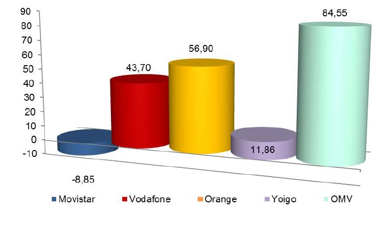 GANANCIA NETA MENSUAL DE LÍNEAS (en miles, Vodafone no incluye datos de Ono ni Orange los de Jazztel)