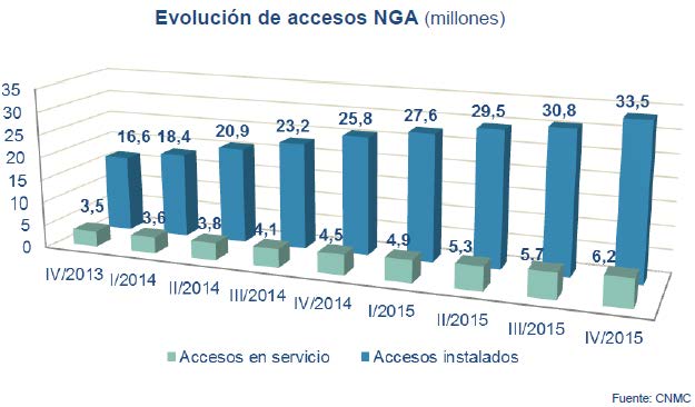 EVOLUCIÓN DE ACCESOS NGA (millones)