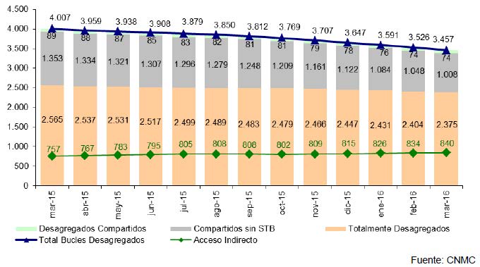 EVOLUCIÓN DE LAS MODALIDADES DE BANDA ANCHA FIJA MAYORISTA (en miles)