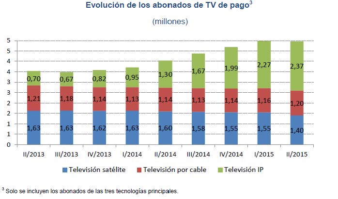 Evolutivo abonados TV de pago