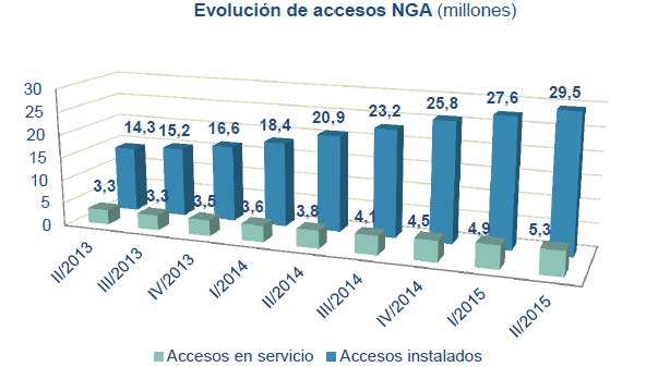 Gráfico de evolución de accesos del 2013 al 2015