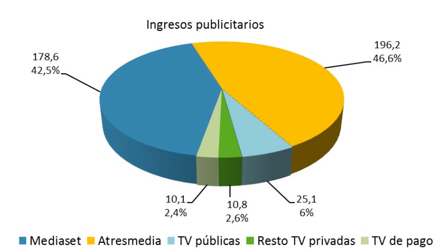 Ingresos publicitarios (millones de euros y porcentaje)