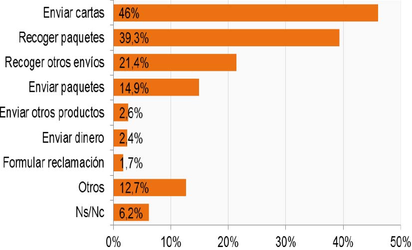 Motivo de la visita a una oficina postal (porcentaje de individuos, II-2016). Posible respuesta múltiple.