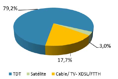 Consumo de televisión (% de cuota por plataforma). 