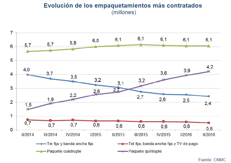 Evolución de los empaquetamientos  más contratados (millones)