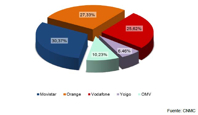 CUOTA DE MERCADO DE LÍNEAS MÓVILES MARZO 2016