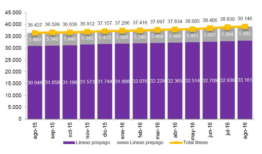 EVOLUCIÓN LÍNEAS DE BANDA ANCHA FIJA POR TECNOLOGÍA (en miles)