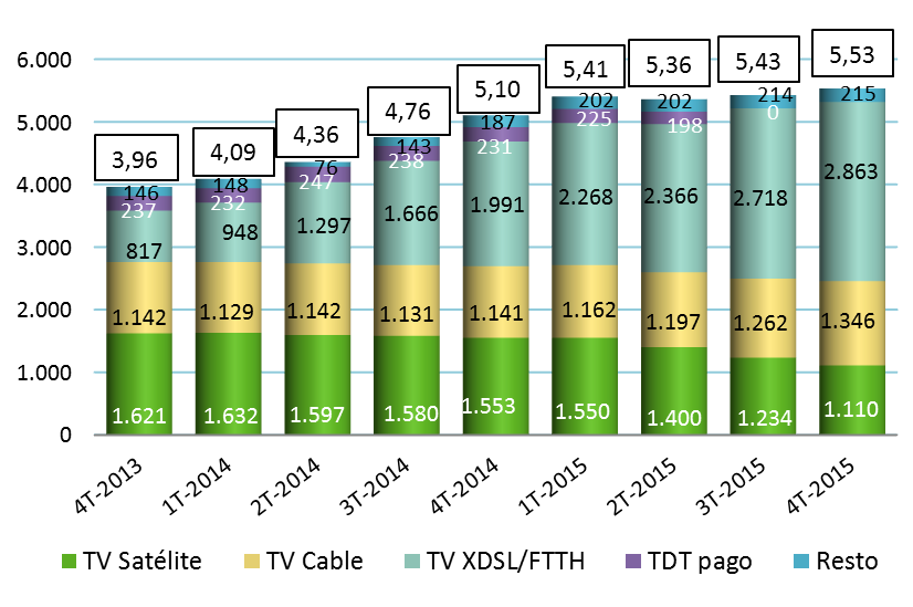 Número de abonados (en miles) – IVT 2015