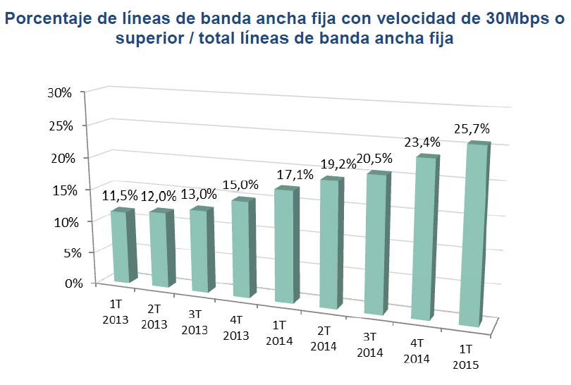 Porcentaje de líneas de banda ancha fija con velocidad de 30Mbps o superior / total líneas de banda ancha fija