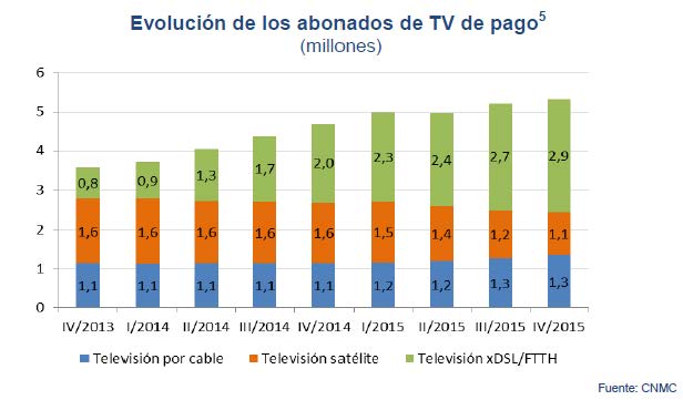 Evolución de los abonados de TV de pago ( millones)