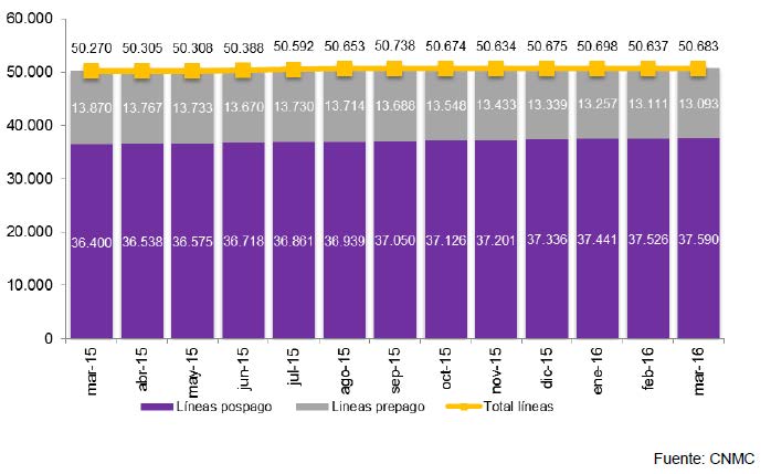 EVOLUCIÓN DEL PARQUE DE LÍNEAS MÓVILES (en miles)