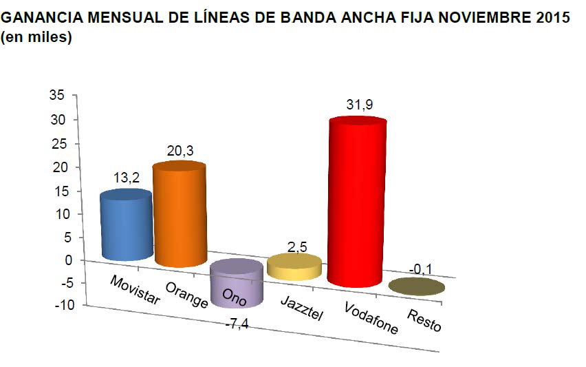 GANANCIA  MENSUAL DE L´NEAS DE BANDA ANCHA FIJA NOVIEMBRE 2015 (en miles)