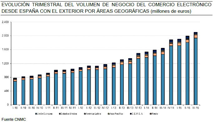 EVOLUCIÓN TRIMESTRAL DEL VOLUMEN DE NEGOCIO DEL COMERCIO ELECTRÓNICO DESDE ESPAÑA CON EL EXTERIOR POR ÁREAS GEOGRÁFICAS (millones de euros)