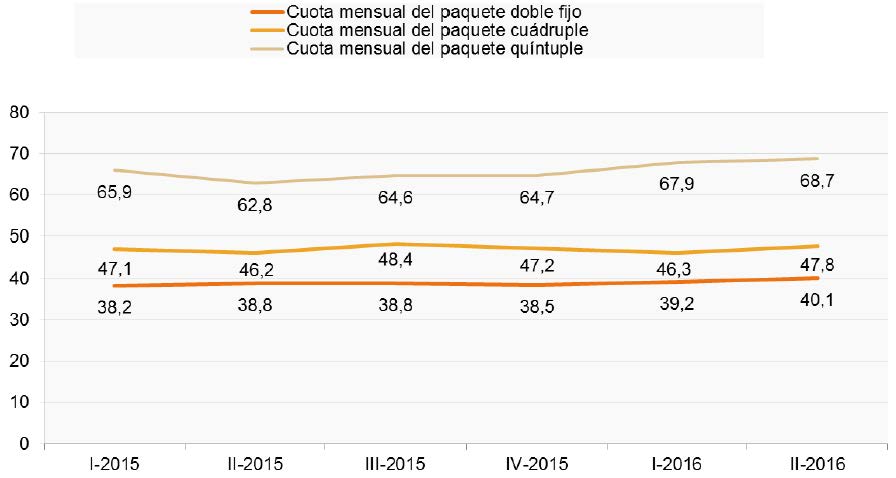 Gastos en cuotas de paquetes de telecomunicaciones (euros al mes, IVA incluido)