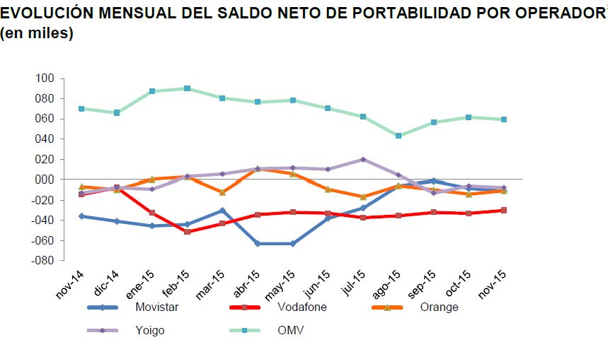 EVOLUCION MENSUAL DEL SALDO NETO DE PORTABILIDAD POR OPERADOR (en miles)