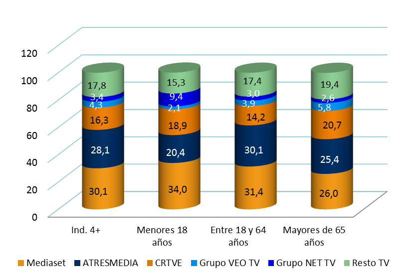 Audiencias TDT por edades (% de cuota sobre el target) 