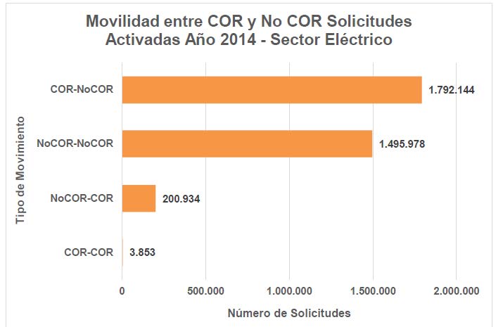 Movilidad entre COR y No COR Solicitudes activadas Año 2014 - sector eléctrico