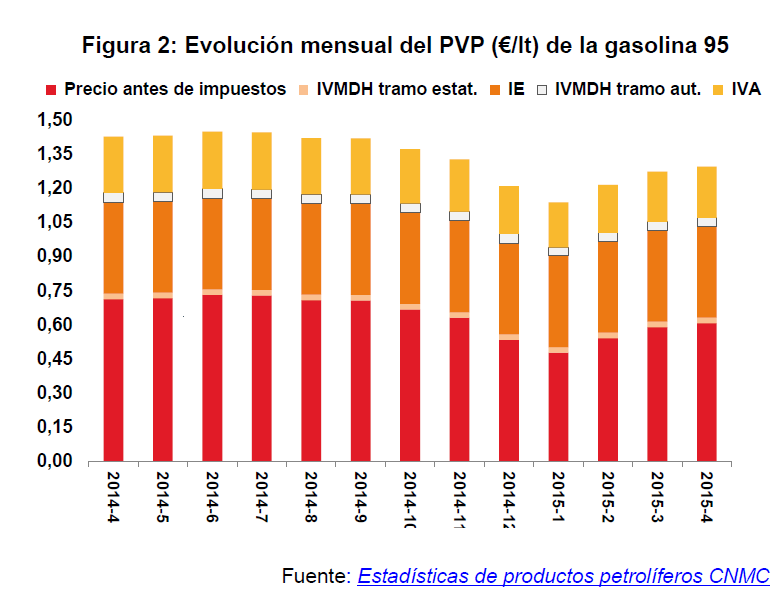 Evolución mensual del PVP (€/lt) de la gasolina 95