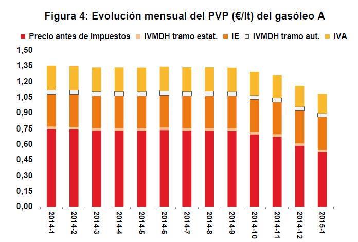 Evolución mensual del PVP(euros/litro)del gasóleo A