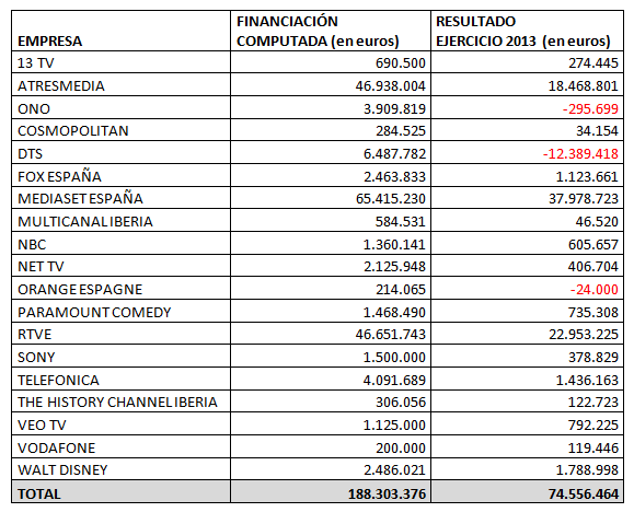 Tabla por la que se puede apreciar la financiación computada y el resultado del ejercicio de 2013 de distintos programas de televisión