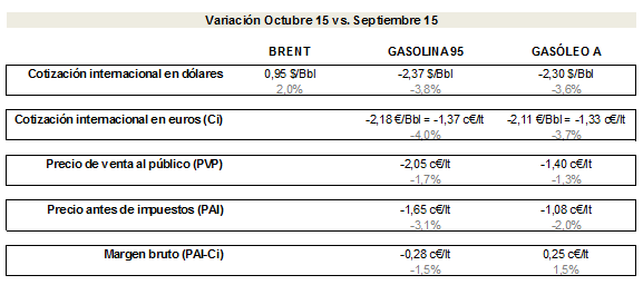 Variación octubre 15 vs. Septiembre15