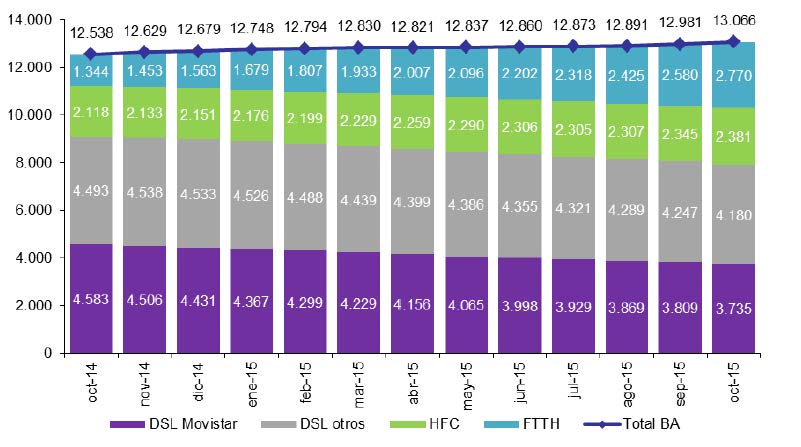  EVOLUCIÓN DE LA BANDA ANCHA FIJA (en miles)