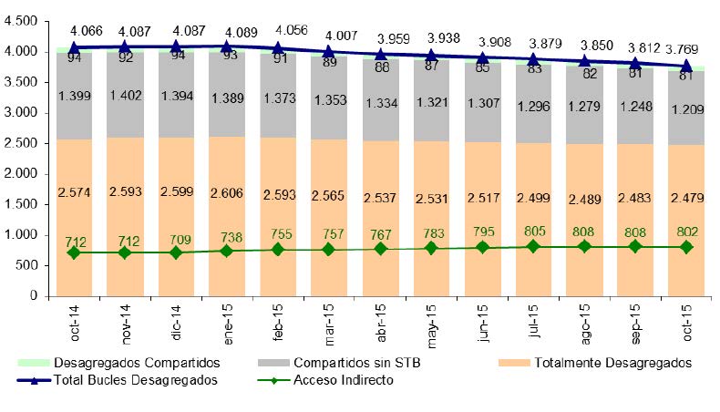 EVOLUCION DE LA MODALIDAD DE ACCESO